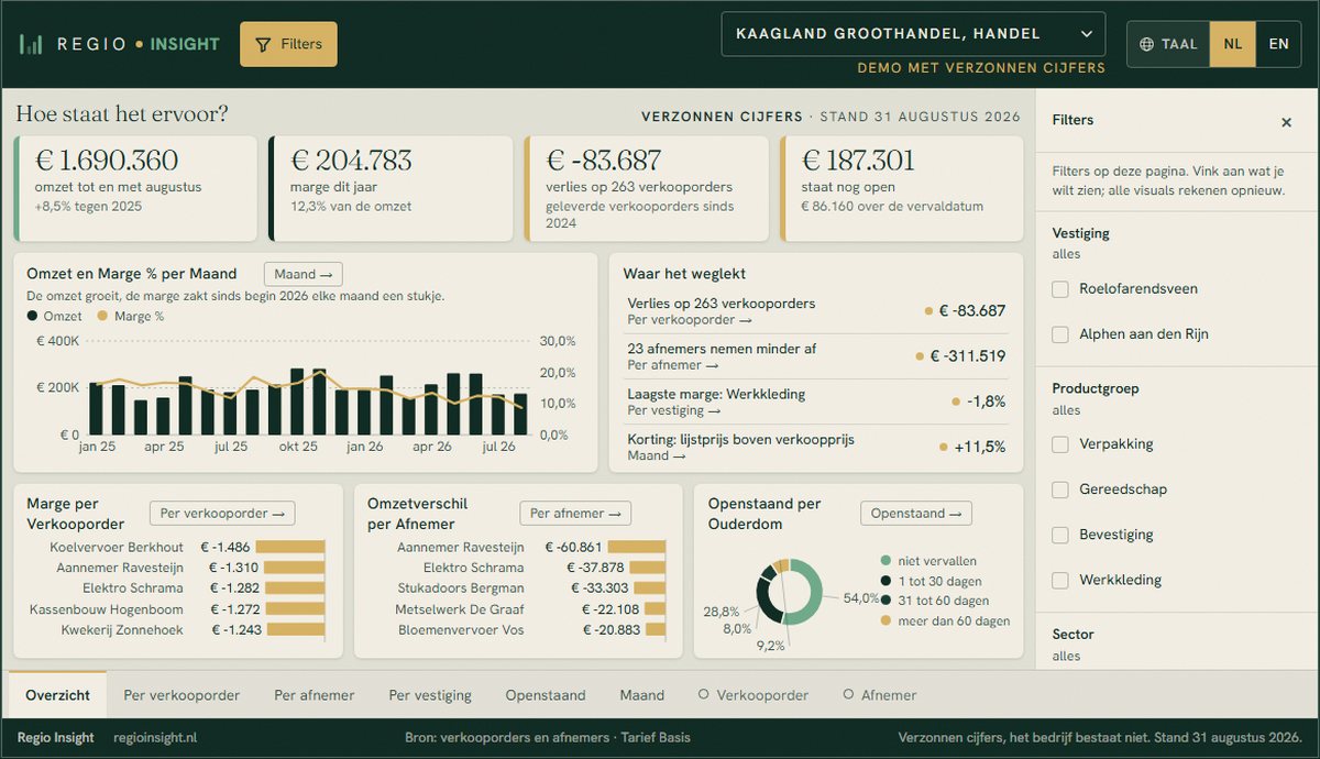 Voorbeelddashboard van een groothandel: omzet, marge, korting per productgroep en openstaande posten