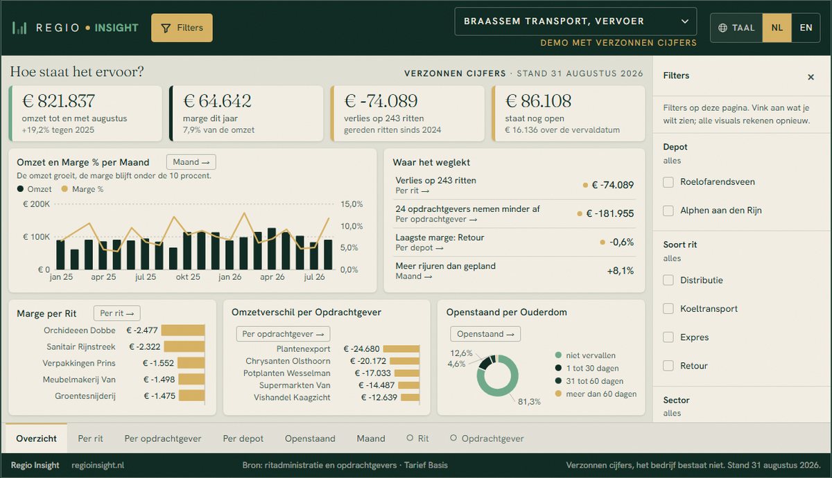 Voorbeelddashboard van een transportbedrijf: omzet, marge, verlies op ritten en openstaande posten
