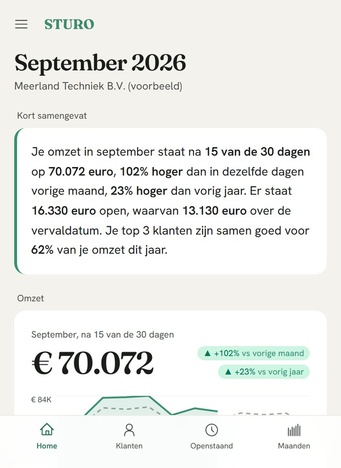 Sturo op een telefoon: september 2026, de samenvatting in gewone taal, de omzet van de maand tot nu toe, en onderin de knoppen naar klanten, openstaand en maanden